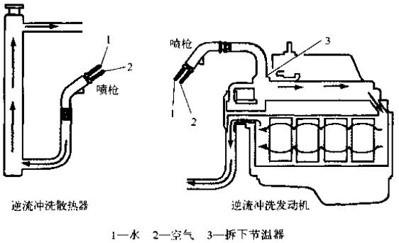 沖洗冷卻系統(tǒng)時，一定要逆著冷卻液流向沖洗散熱器和發(fā)動機