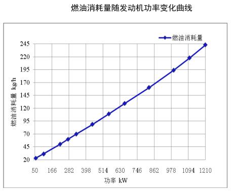 燃油消耗量隨發(fā)動機功率變化曲線