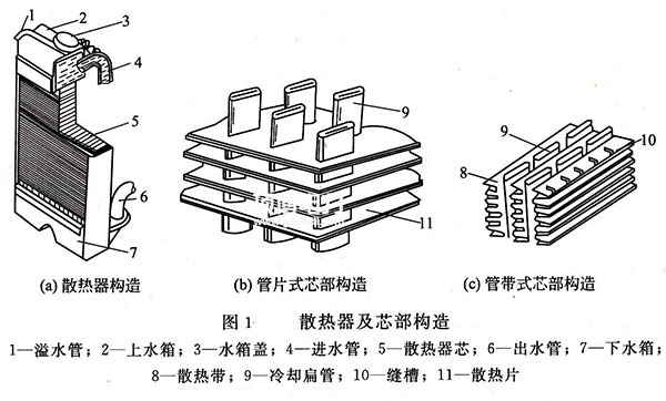 柴油發(fā)電機散熱器芯部構