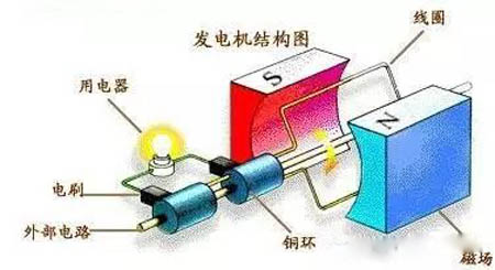 發(fā)電機(jī)結(jié)構(gòu)圖