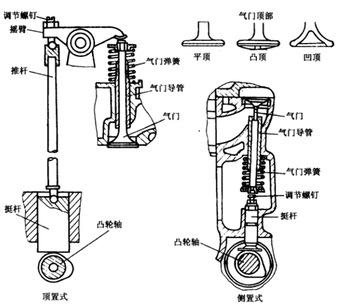 配氣機(jī)構(gòu)