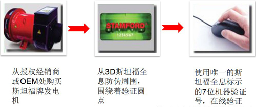 通過三步客戶可驗證購買斯坦福發(fā)電機(jī)的真?zhèn)? width=