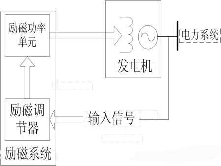 同步發(fā)電機的勵磁系統(tǒng)