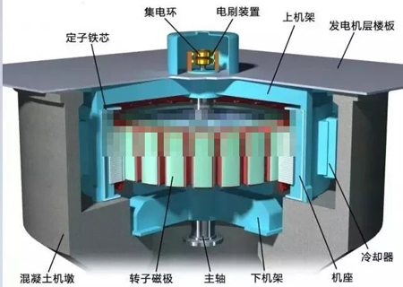 水輪機(jī)發(fā)電機(jī)模型