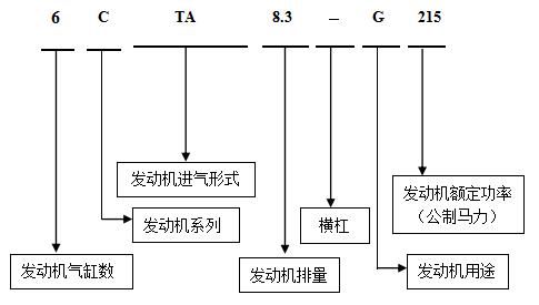 非道路用機(jī)械式發(fā)動(dòng)機(jī)的命名